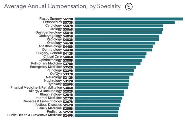 平均年薪22万美元，美国医生为何仍然喊穷？