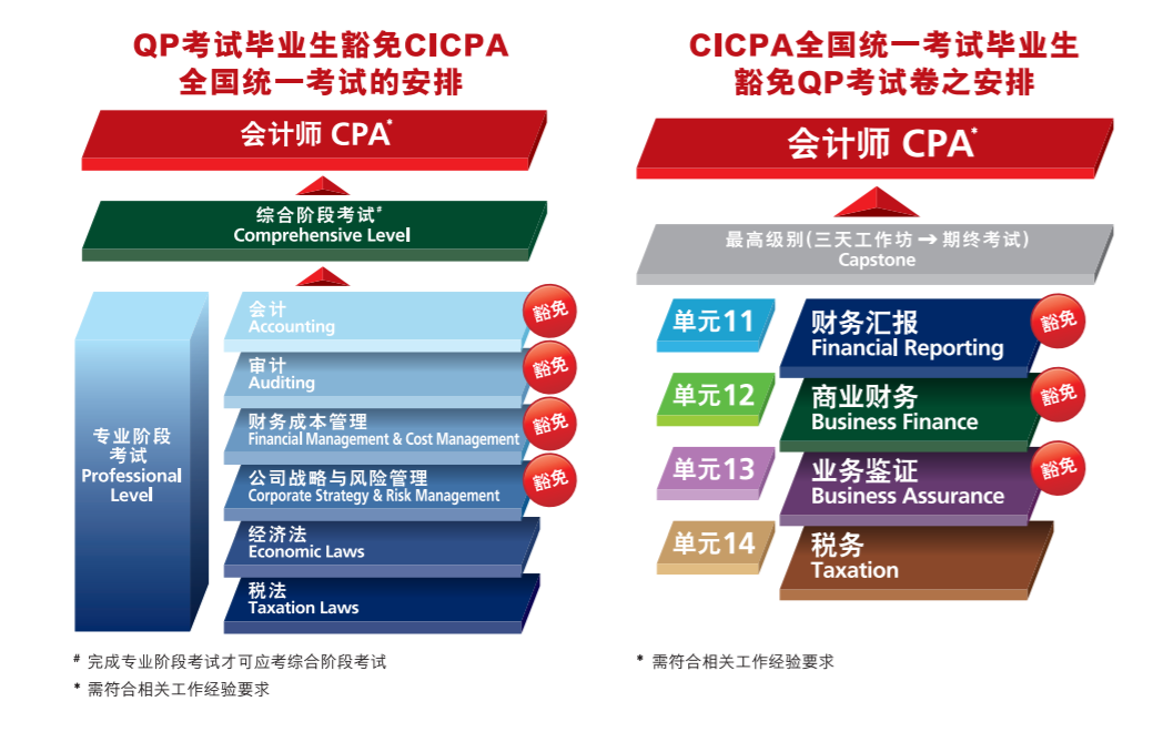 33.4w，注册会计师人数曝光！2025年需求将达40万，弯道超车CPA的
